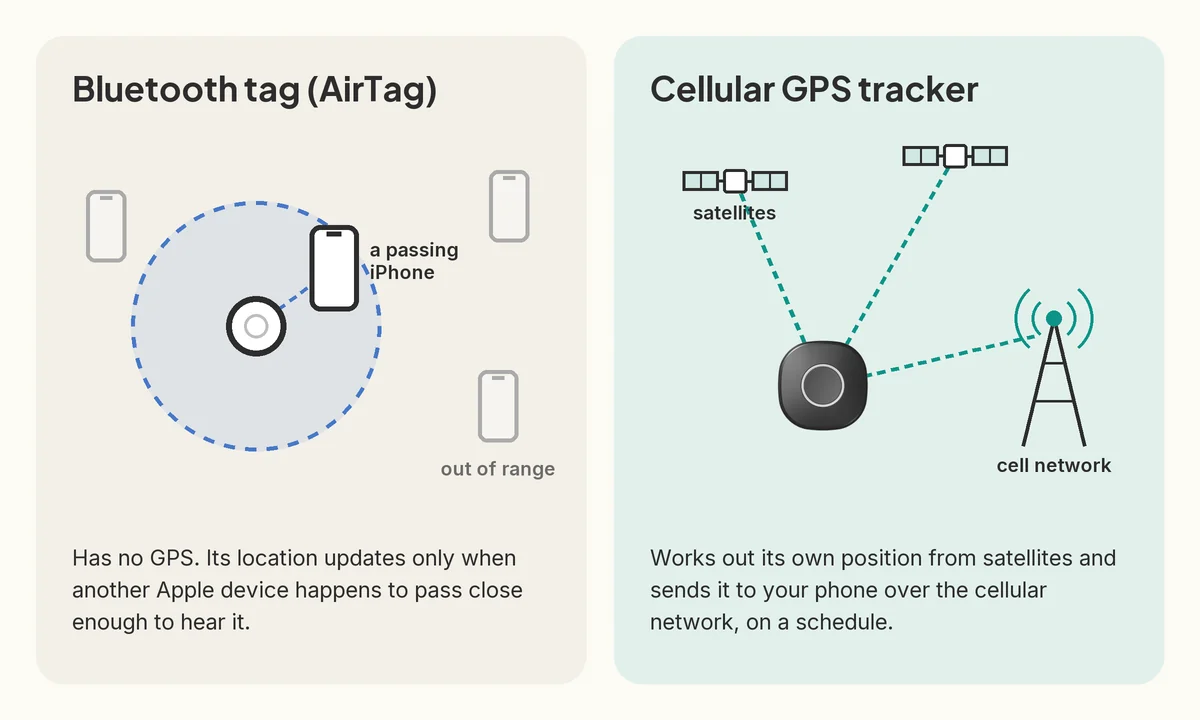 Diagram in two panels. Left, a Bluetooth tag such as an AirTag: its location updates only when a passing iPhone comes within Bluetooth range, and phones out of range send nothing. Right, a cellular GPS tracker: it works out its own position from satellites and sends it to your phone over the cell network.