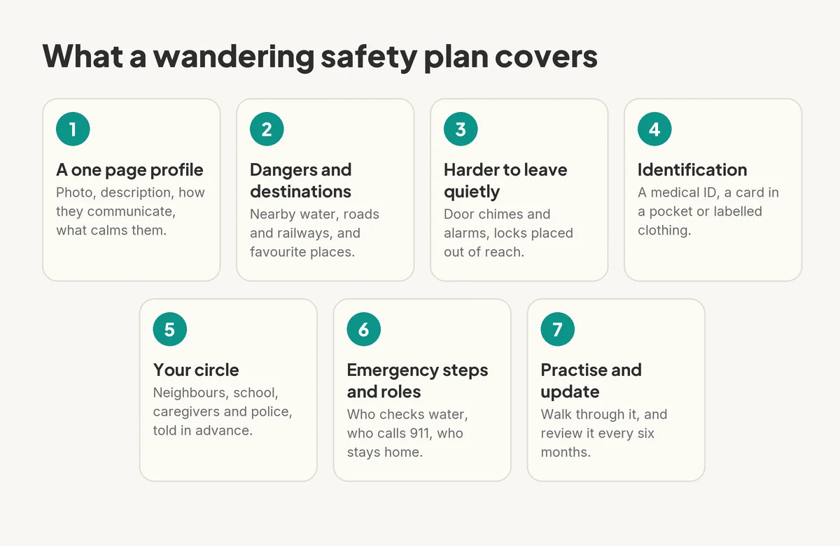 What a wandering safety plan covers, in seven steps: a one page profile; dangers and destinations; making home harder to leave quietly; identification; your circle of neighbours, school, caregivers and police; emergency steps and roles; and practising and updating the plan every six months.